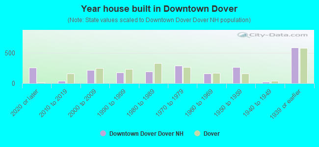 Year house built in Downtown Dover