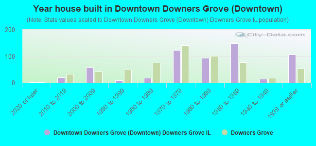 Year house built in Downtown Downers Grove (Downtown)