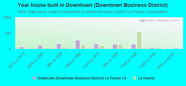 Year house built in Downtown (Downtown Business District)