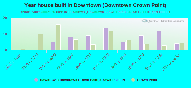 Year house built in Downtown (Downtown Crown Point)