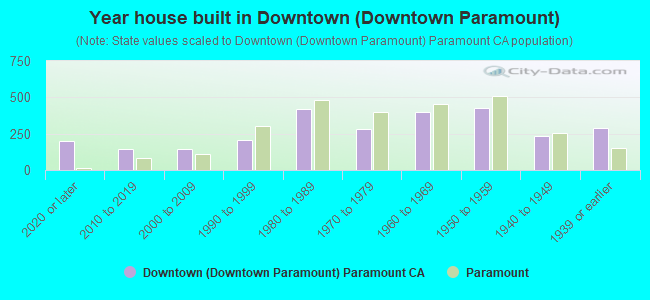 Year house built in Downtown (Downtown Paramount)