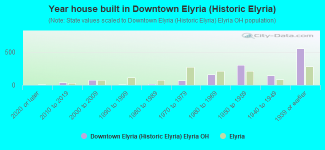 Year house built in Downtown Elyria (Historic Elyria)