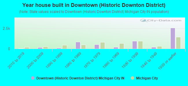 Year house built in Downtown (Historic Downton District)