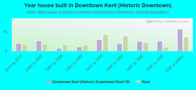 Year house built in Downtown Kent (Historic Downtown)