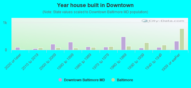 Year house built in Downtown