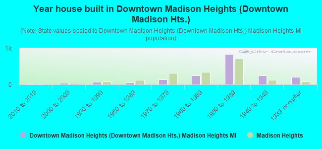 Year house built in Downtown Madison Heights (Downtown Madison Hts.)