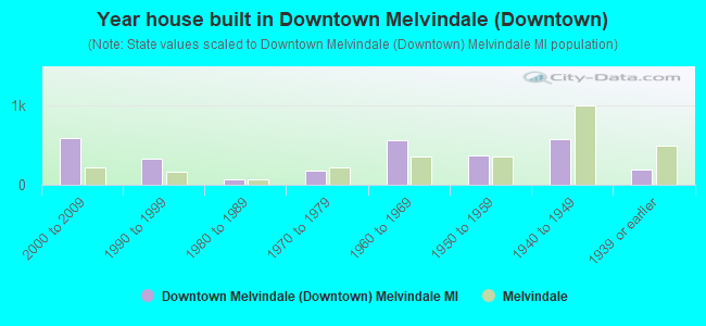 Year house built in Downtown Melvindale (Downtown)