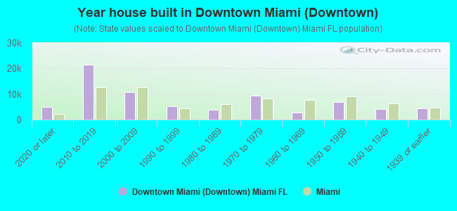 Year house built in Downtown Miami (Downtown)