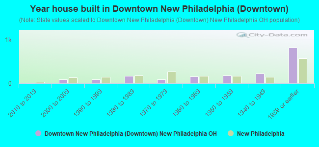 Year house built in Downtown New Philadelphia (Downtown)