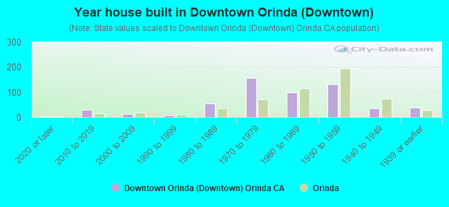 Year house built in Downtown Orinda (Downtown)