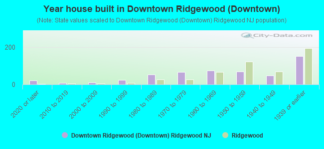 Year house built in Downtown Ridgewood (Downtown)