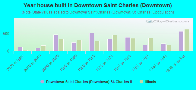 Year house built in Downtown Saint Charles (Downtown)