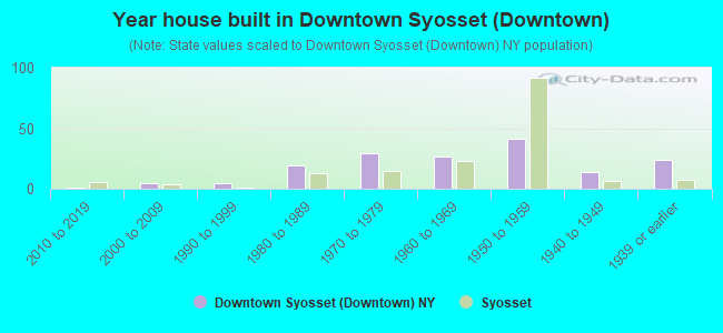 Year house built in Downtown Syosset (Downtown)