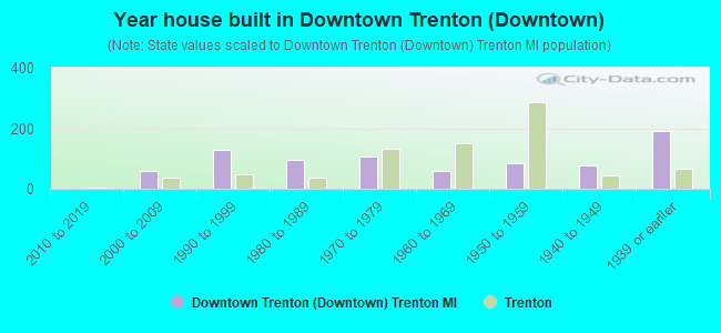 Year house built in Downtown Trenton (Downtown)