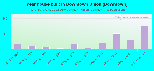Year house built in Downtown Union (Downtown)