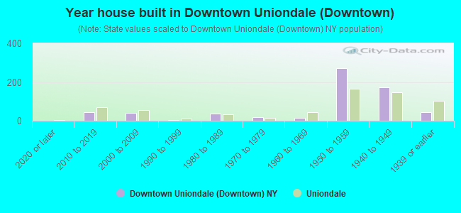 Year house built in Downtown Uniondale (Downtown)