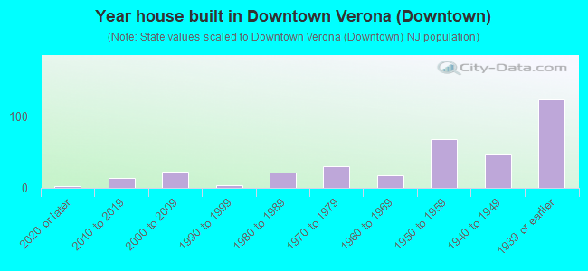 Year house built in Downtown Verona (Downtown)