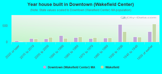 Year house built in Downtown (Wakefield Center)