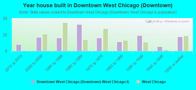 Year house built in Downtown West Chicago (Downtown)