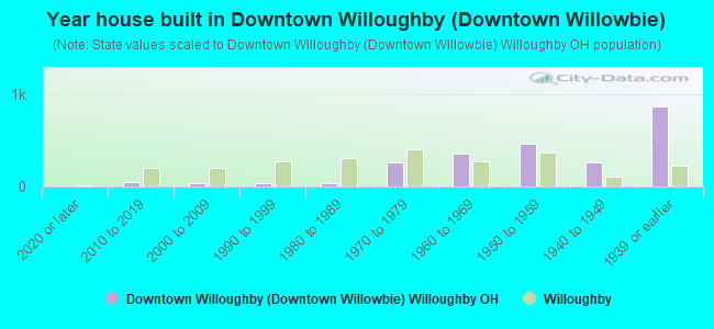 Year house built in Downtown Willoughby (Downtown Willowbie)