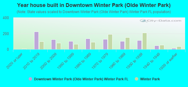 Year house built in Downtown Winter Park (Olde Winter Park)