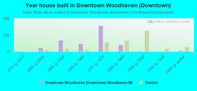 Year house built in Downtown Woodhaven (Downtown)