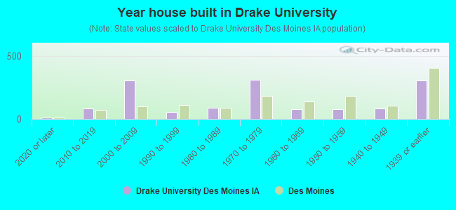 Year house built in Drake University