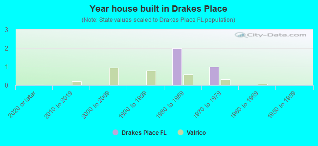 Year house built in Drakes Place