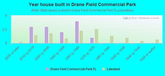 Year house built in Drane Field Commercial Park