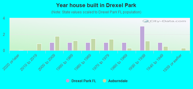 Year house built in Drexel Park