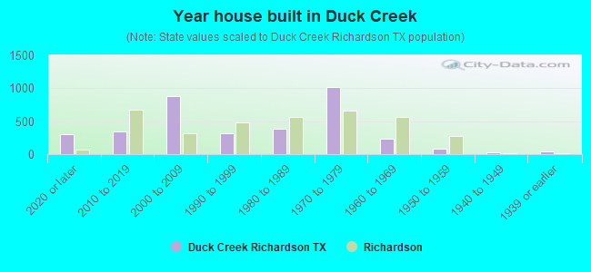 Year house built in Duck Creek