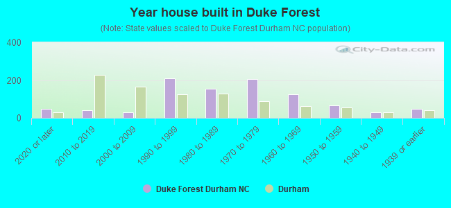 Year house built in Duke Forest