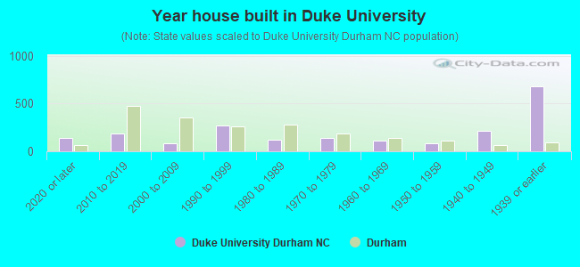 Year house built in Duke University