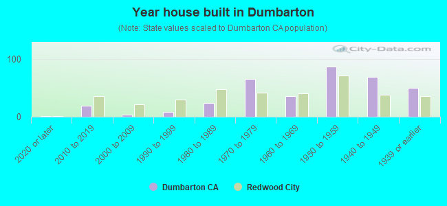 Year house built in Dumbarton