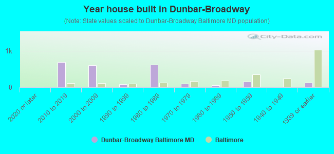 Year house built in Dunbar-Broadway