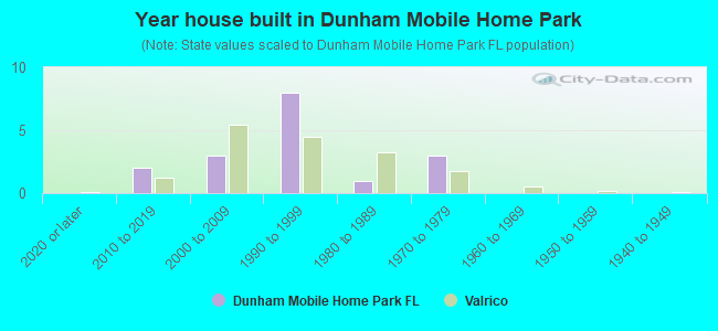 Year house built in Dunham Mobile Home Park