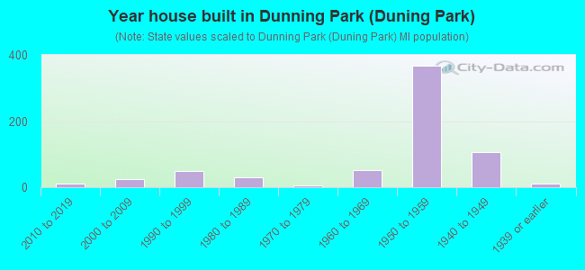 Year house built in Dunning Park (Duning Park)