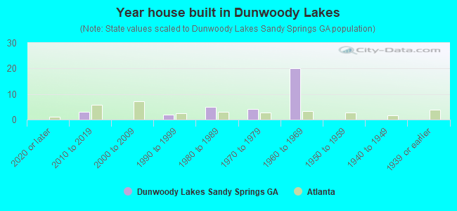 Year house built in Dunwoody Lakes