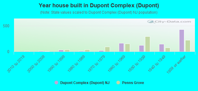Year house built in Dupont Complex (Dupont)