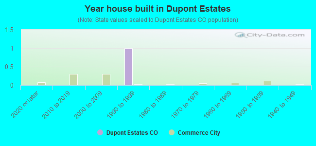 Year house built in Dupont Estates