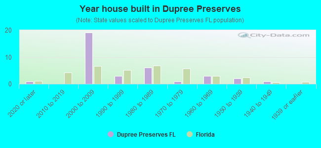 Year house built in Dupree Preserves