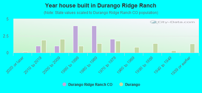 Year house built in Durango Ridge Ranch