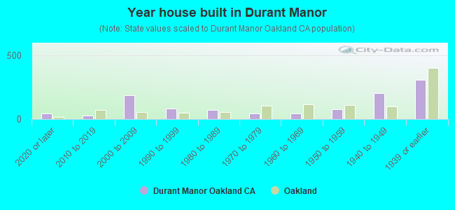 Year house built in Durant Manor