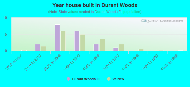 Year house built in Durant Woods