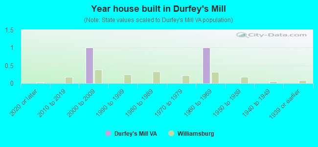 Year house built in Durfey's Mill