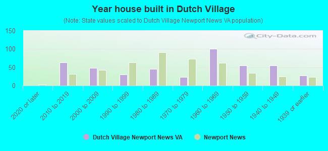 Year house built in Dutch Village