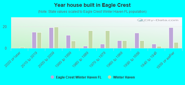 Year house built in Eagle Crest