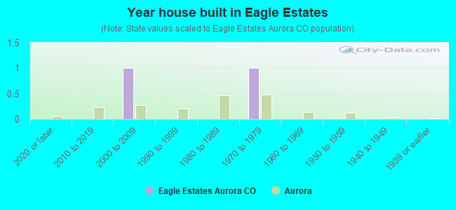 Year house built in Eagle Estates