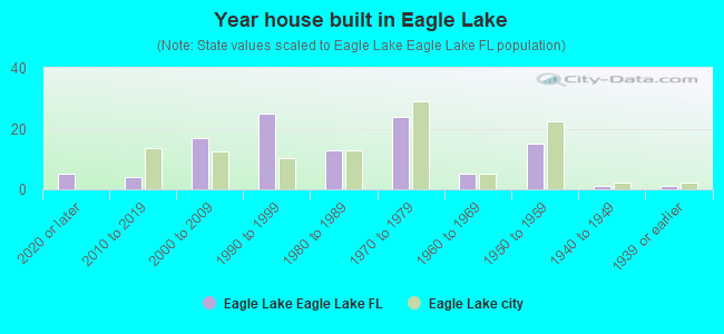 Year house built in Eagle Lake