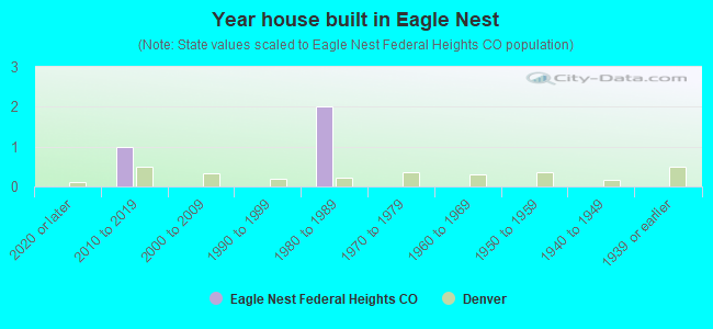 Year house built in Eagle Nest